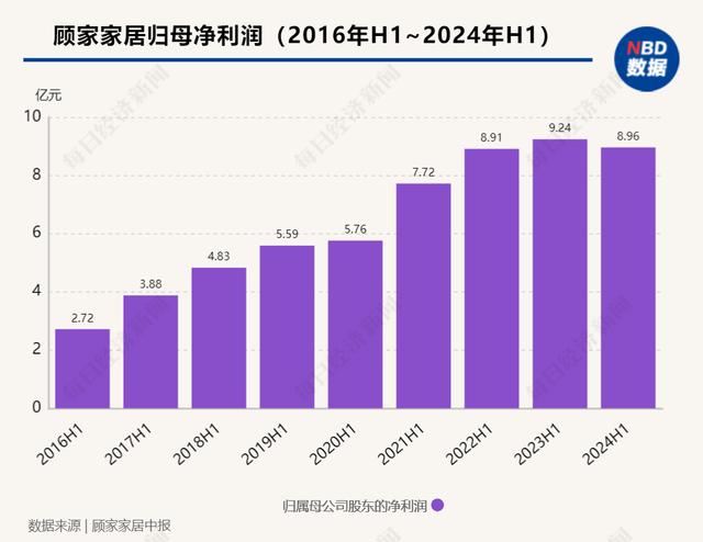 顾家家居上半年业绩承压，外销发力助推营收增长(图1)