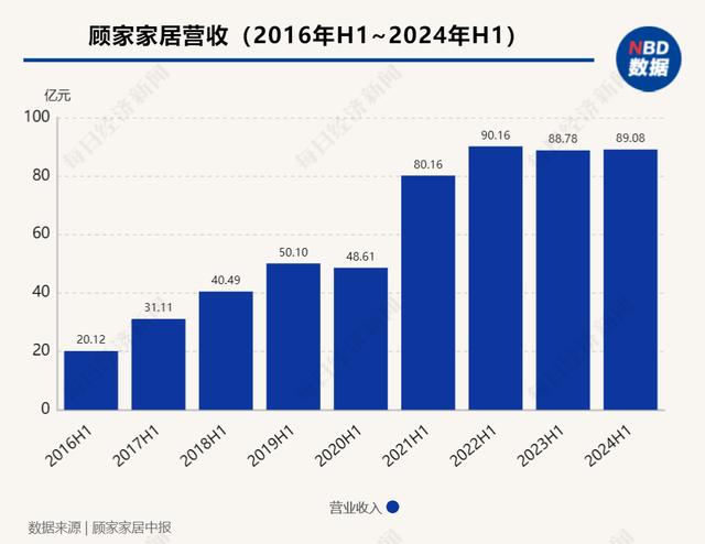 顾家家居上半年业绩承压，外销发力助推营收增长(图2)