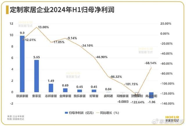 数读家居｜定制家居行业：净利负增长但高毛利，挣扎中奋力前行！(图2)