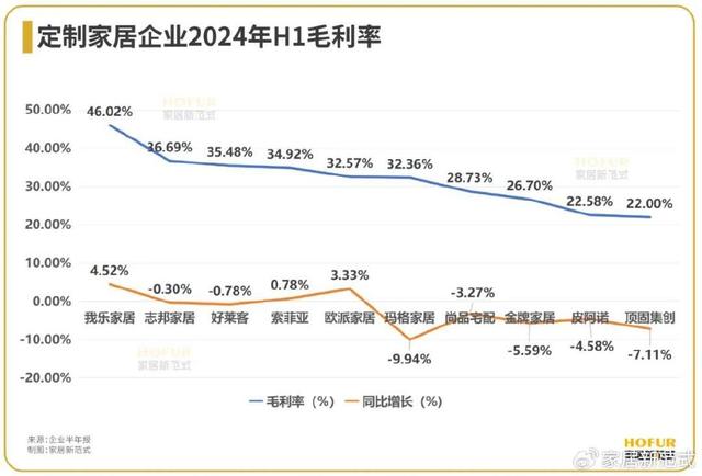 数读家居｜定制家居行业：净利负增长但高毛利，挣扎中奋力前行！(图3)