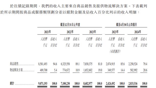 4个月赚近2个亿！家居跨境电商傲基科技再闯IPO 雷军沈南鹏方洪波投了(图2)