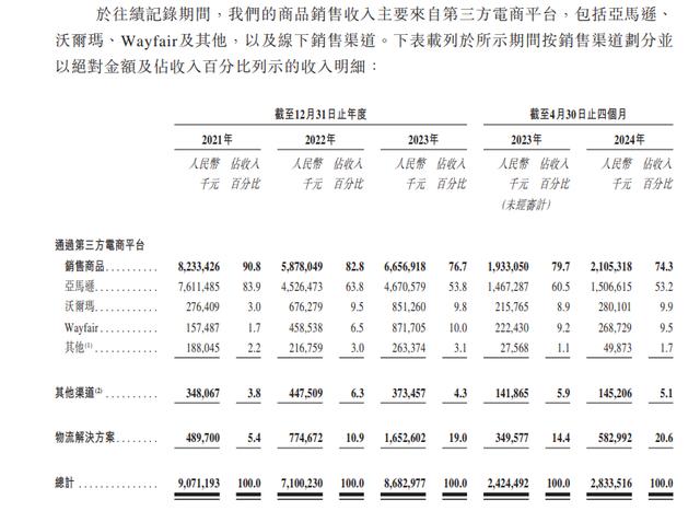 4个月赚近2个亿！家居跨境电商傲基科技再闯IPO 雷军沈南鹏方洪波投了(图1)