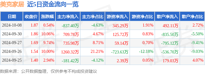 美克家居（600337）10月8日主力资金净卖出837.40万元(图1)