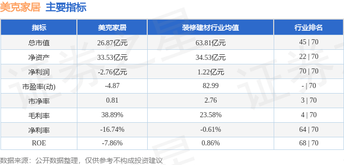 美克家居（600337）10月8日主力资金净卖出837.40万元(图3)