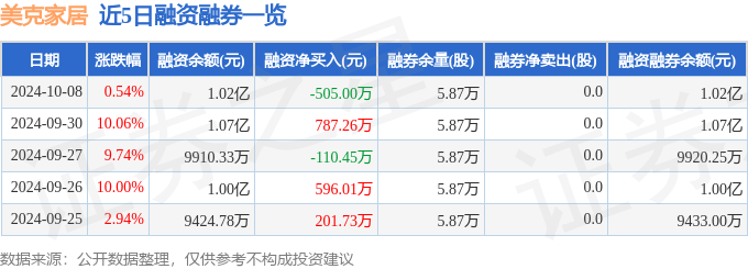 美克家居（600337）10月8日主力资金净卖出837.40万元(图2)